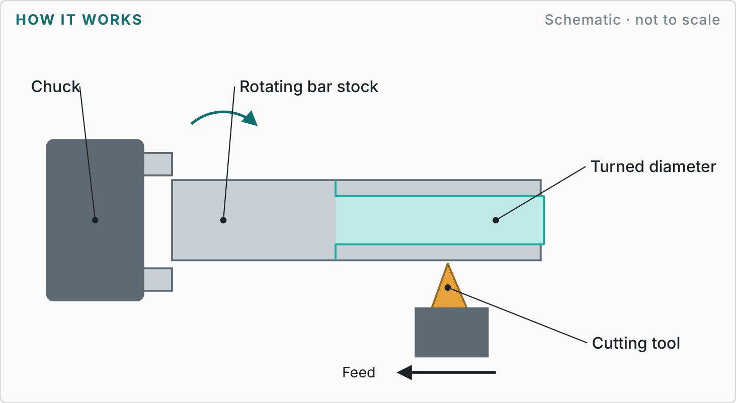 Labelled diagram showing how cnc turning works