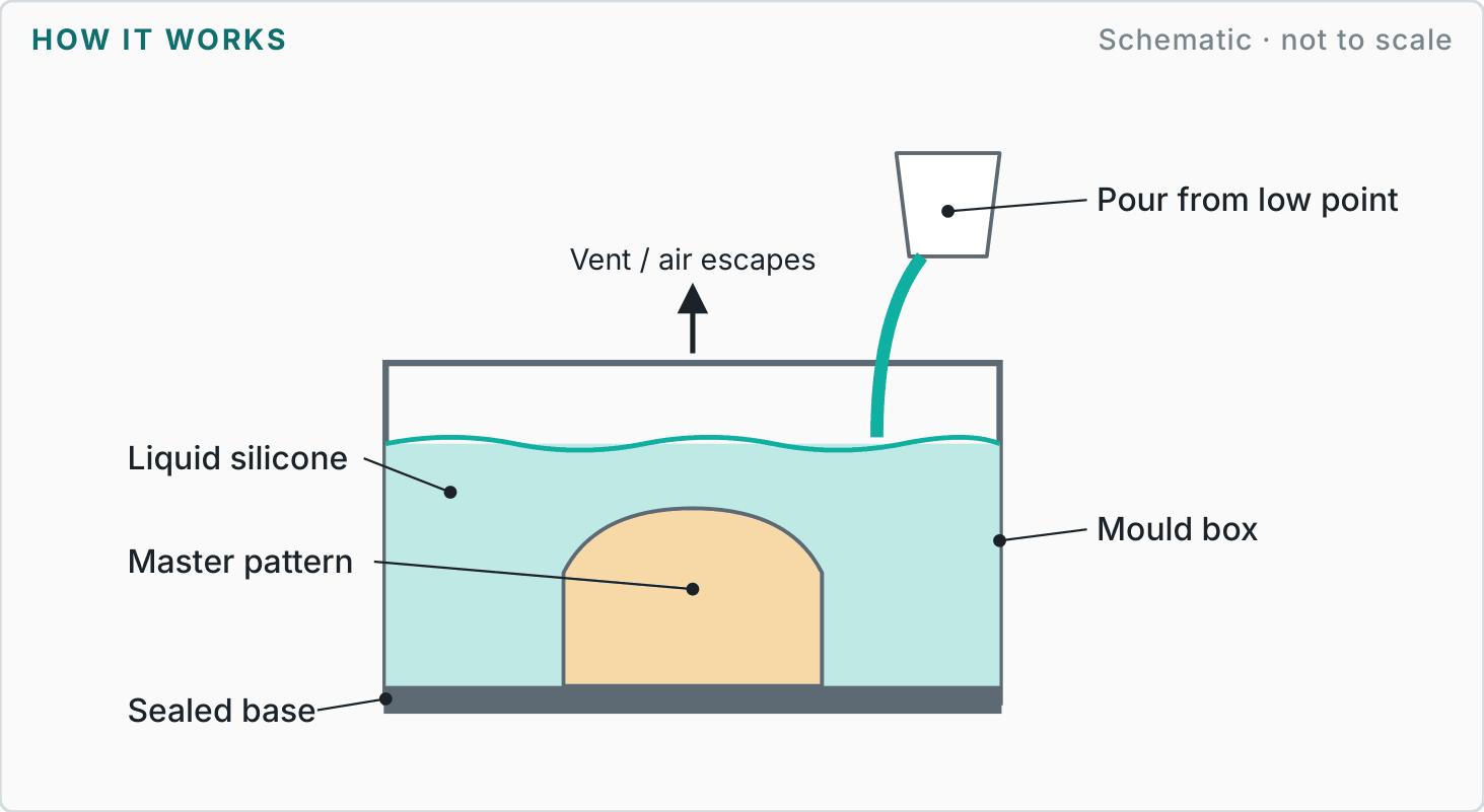Labelled diagram showing how hand-made silicone moulds works