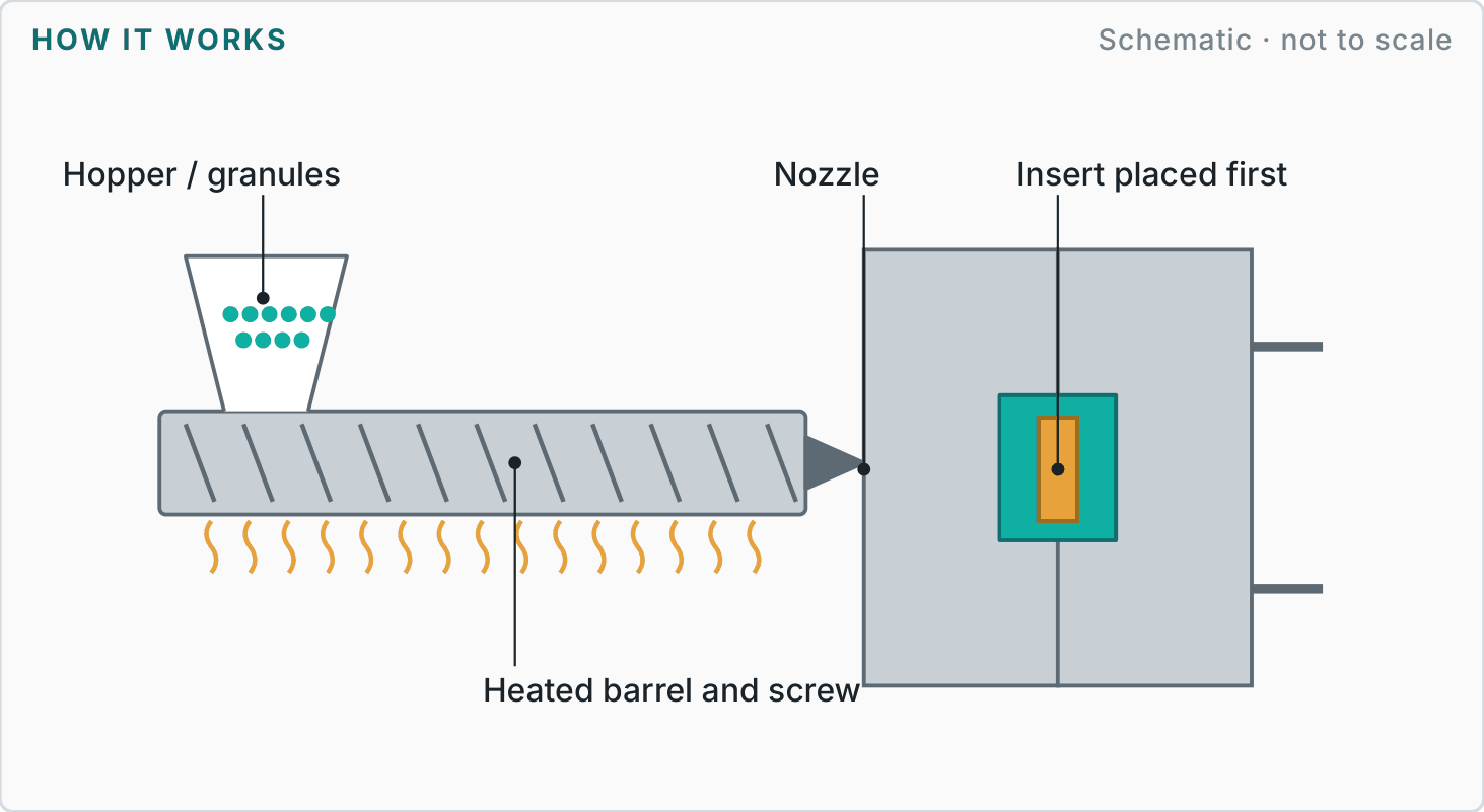 Labelled diagram showing how insert moulding works