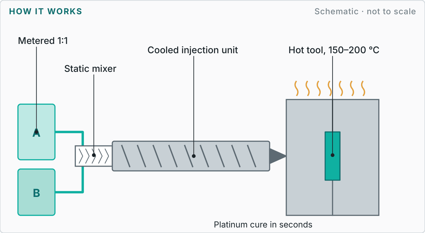 Labelled diagram showing how lsr injection moulding works