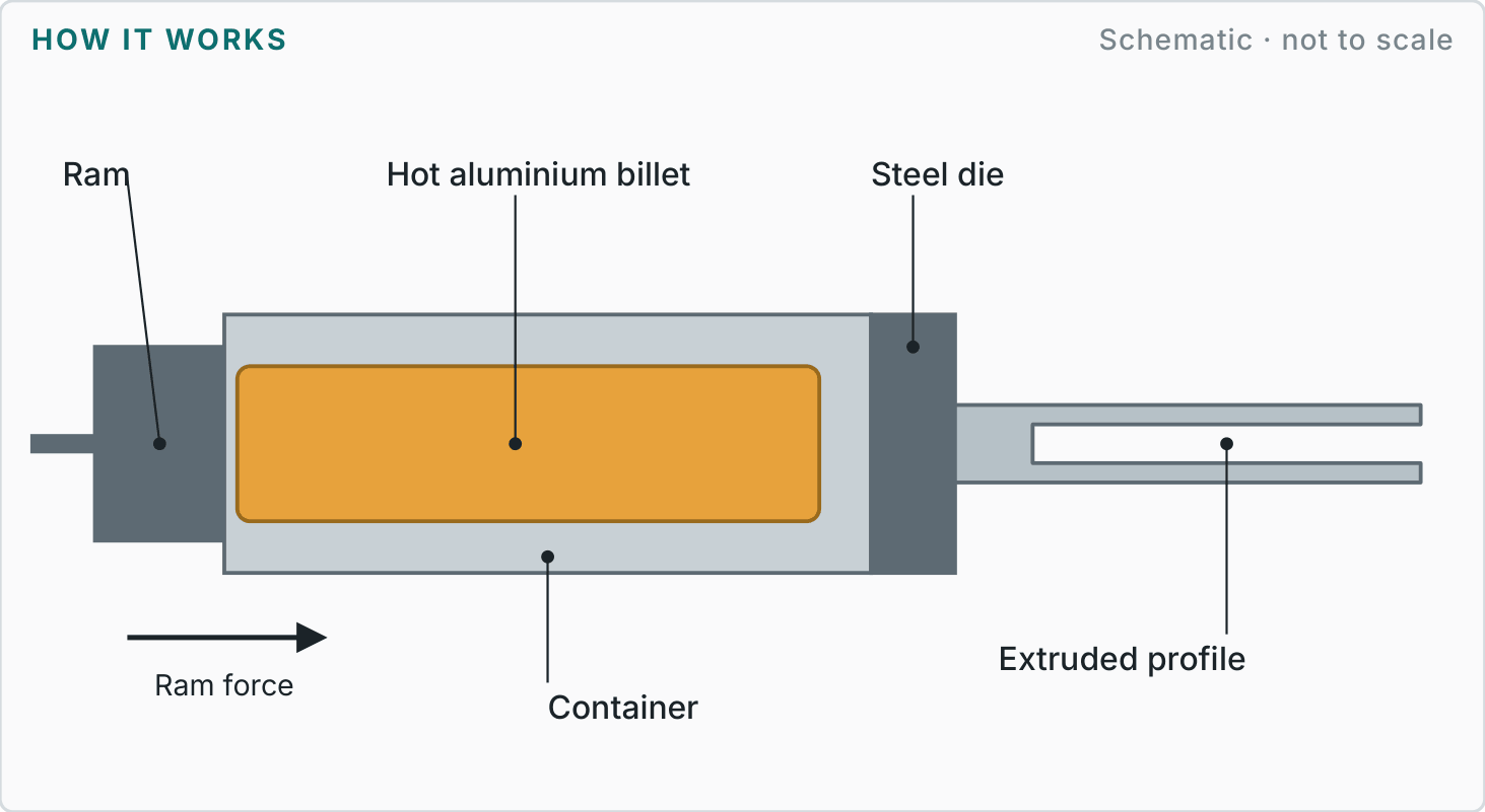 Labelled diagram showing how metal extrusion works