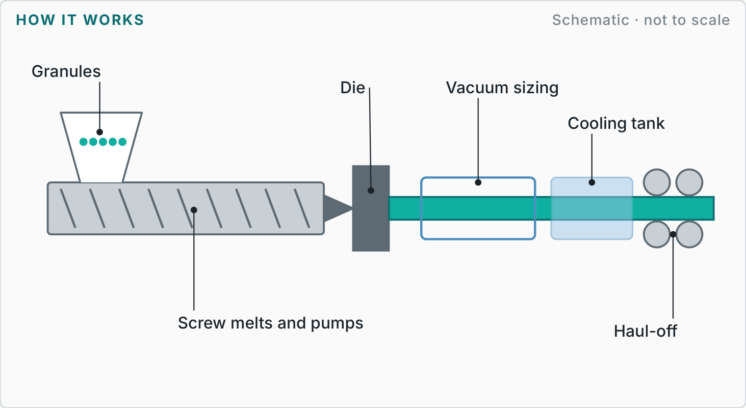 Labelled diagram showing how plastic extrusion works