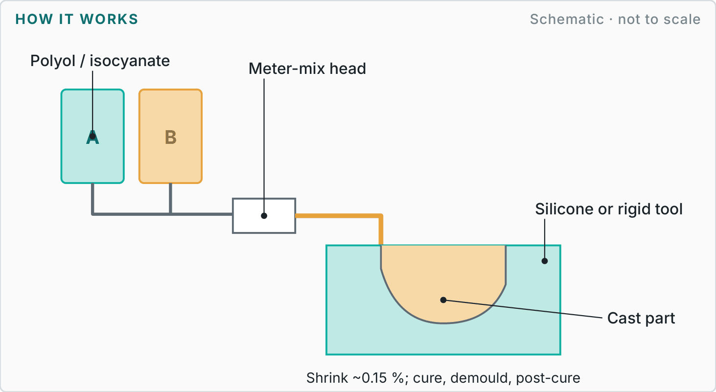 Labelled diagram showing how polyurethane casting works