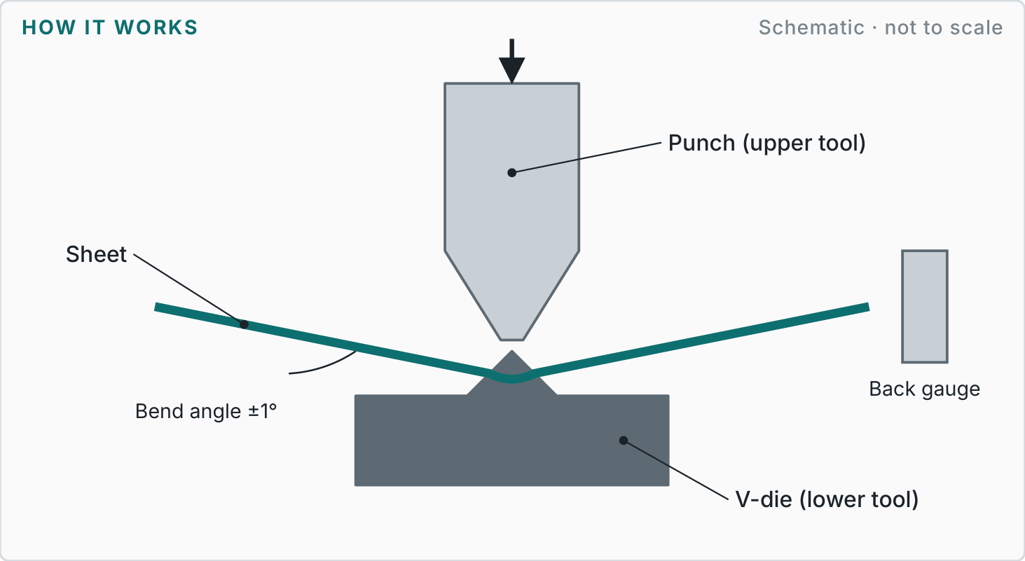 Labelled diagram showing how sheet metal bending works