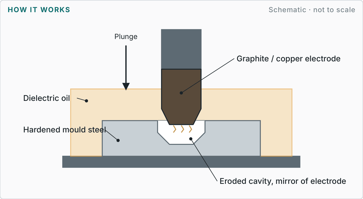 Labelled diagram showing how sinker edm works