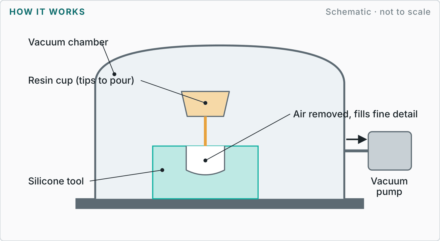 Labelled diagram showing how vacuum casting works