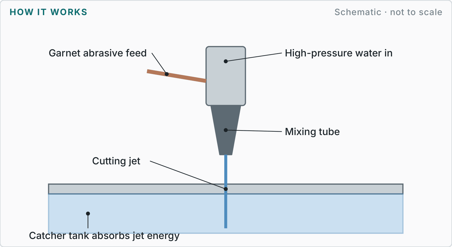 Labelled diagram showing how waterjet cutting works